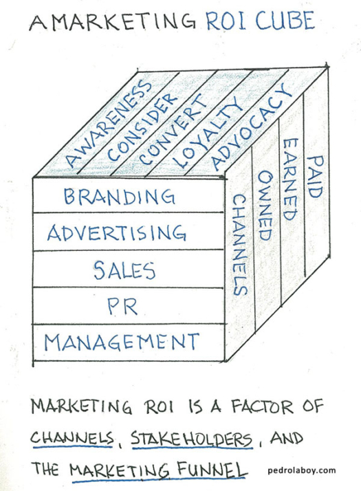 Notebook Thoughts – The Marketing ROI Cube