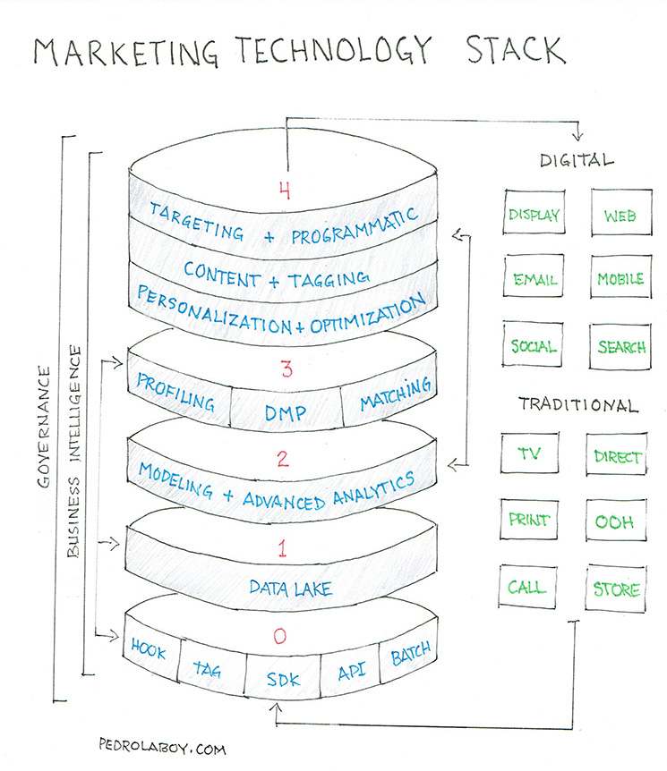 Notebook Thoughts: The Marketing Technology Stack