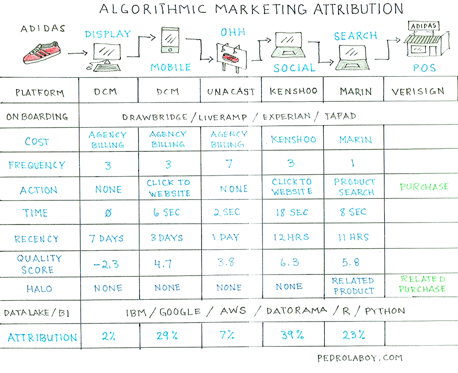 Notebook Thoughts: Understanding Marketing Attribution