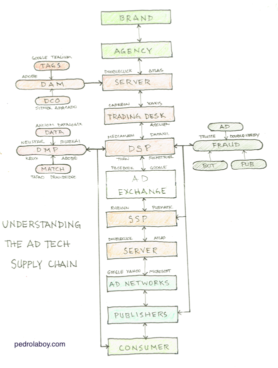 Notebook Thoughts: The AdTech Supply Chain