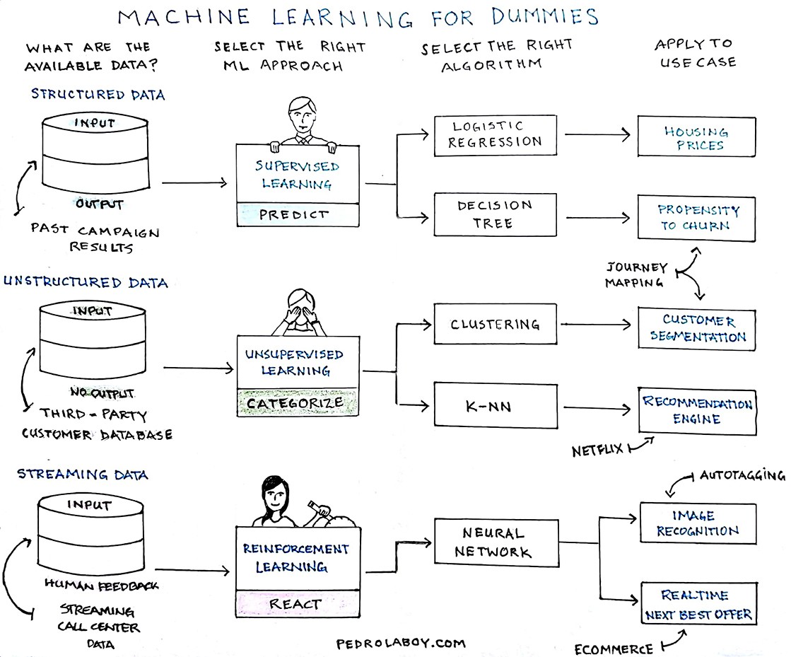 Notebook Thoughts: Machine Learning for Dummies