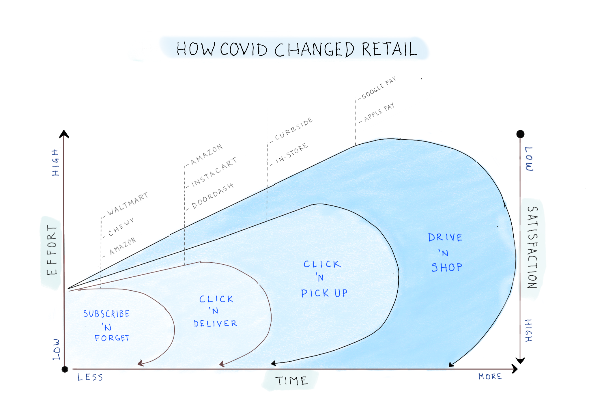 Notebook Thoughts: How Covid Changed Retail