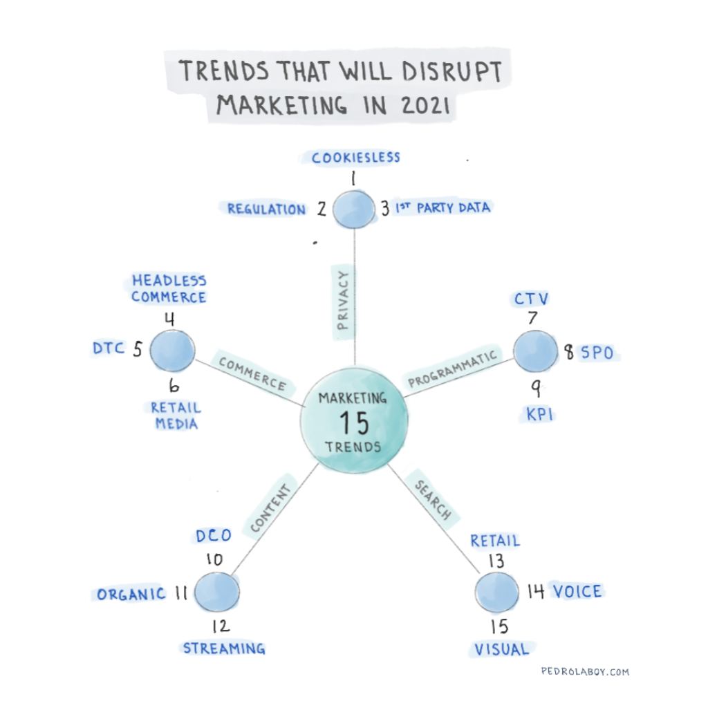 Notebook Thoughts: 15 Trends That Will Disrupt Marketing in 2021