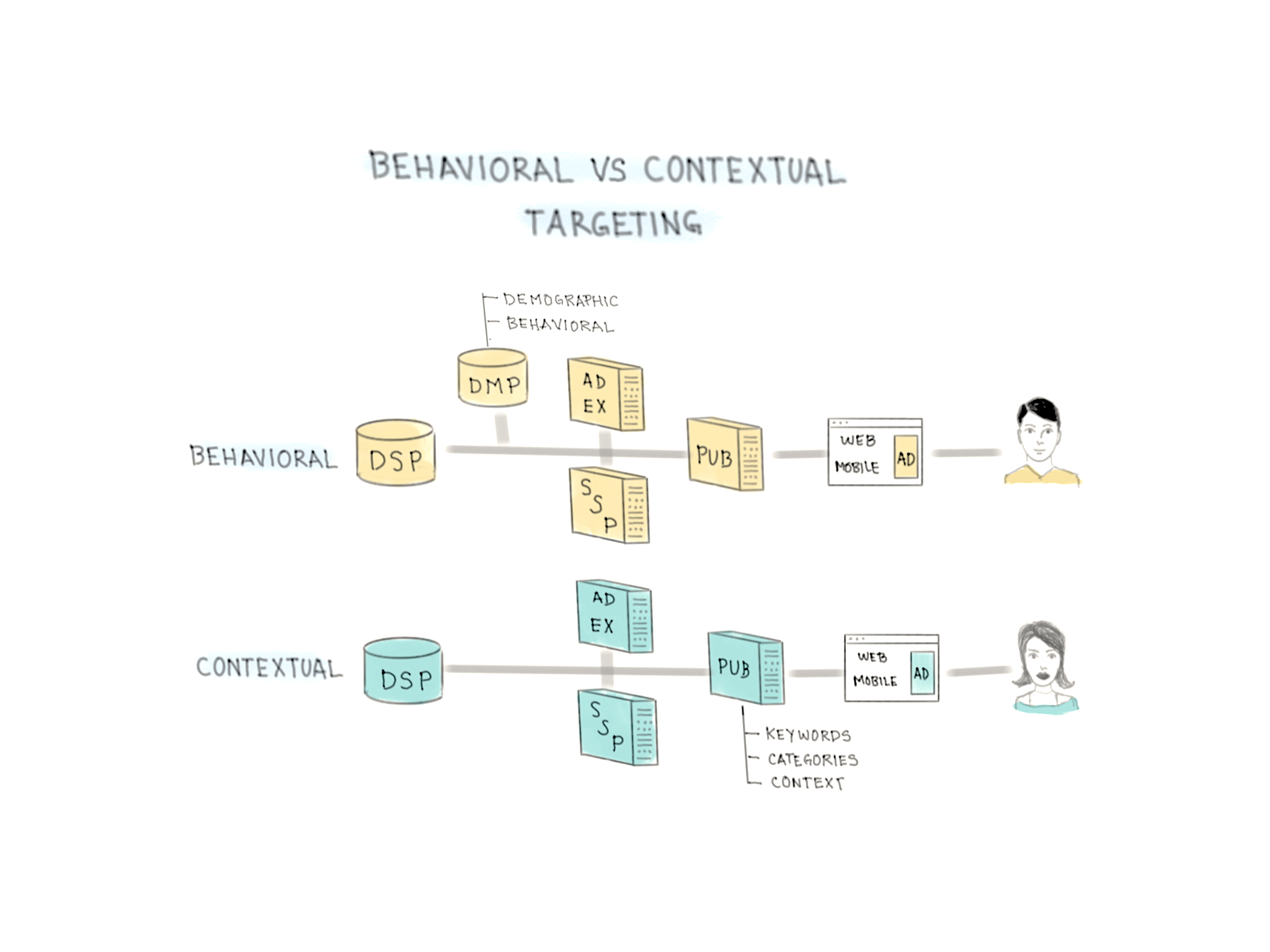 Notebook Thoughts: Behavioral vs Contextual Targeting