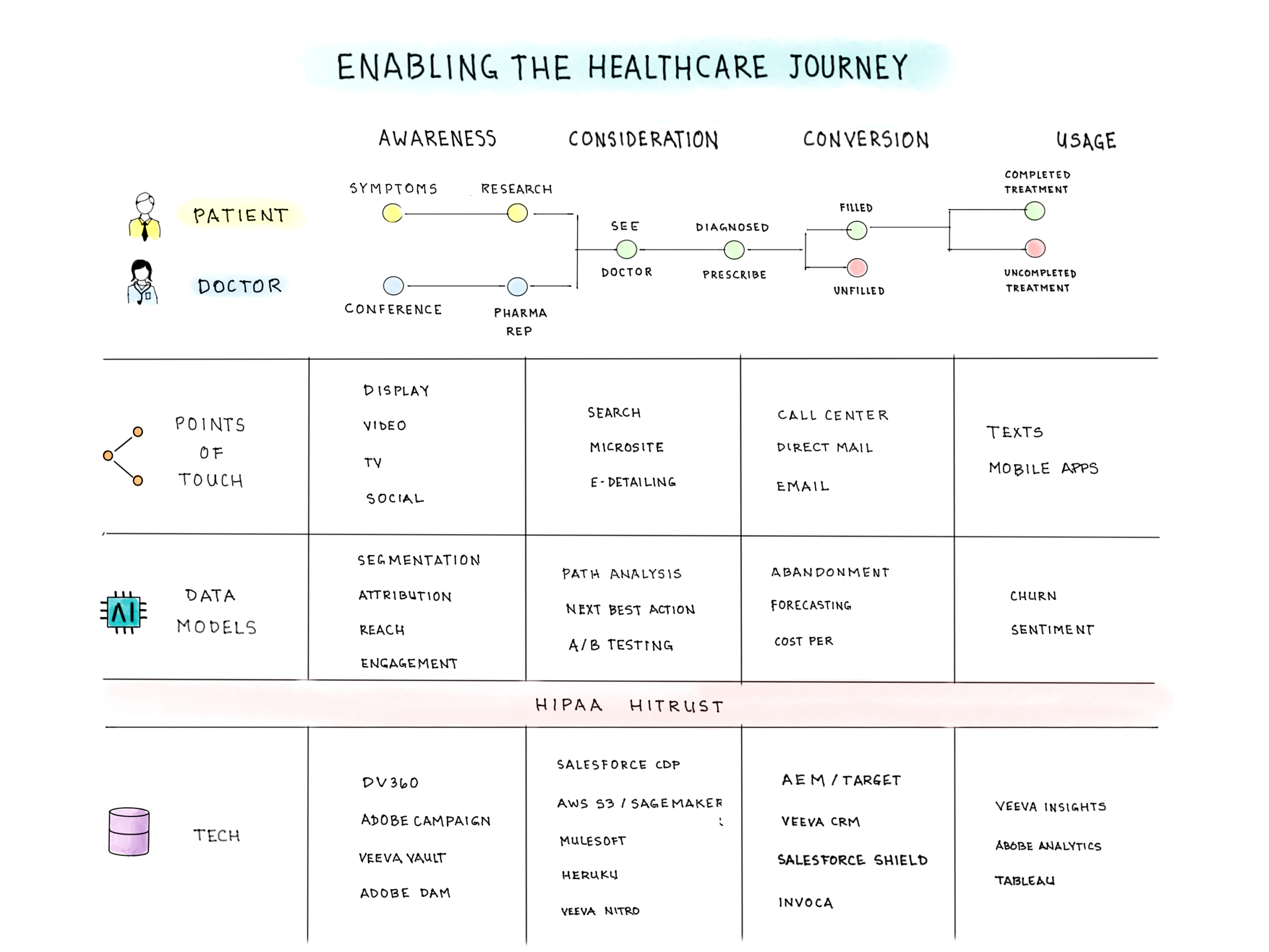 Notebook Thoughts: Enabling the Healthcare Journey